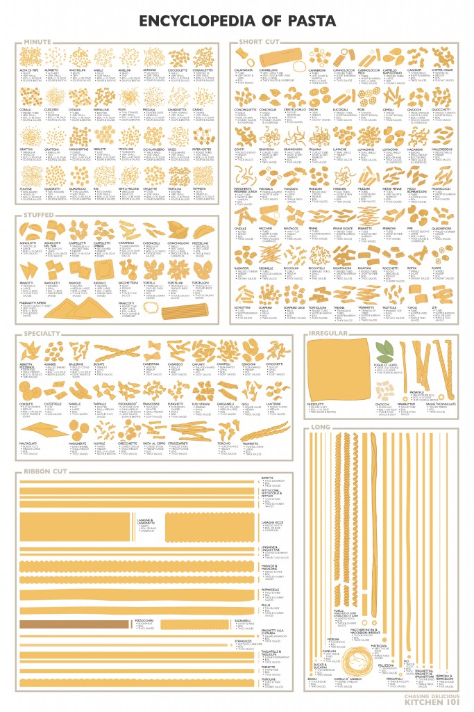 Infographie sur toutes les sortes de pâtes