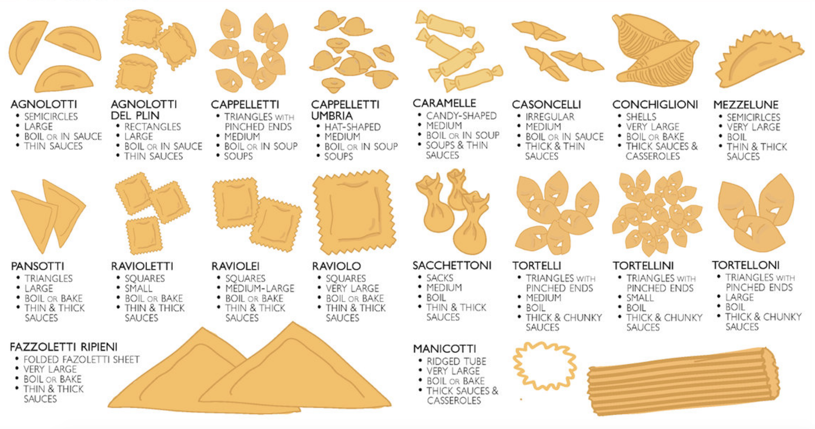 L'encyclopédie des pâtes en une infographie ! Food Geek & Love
