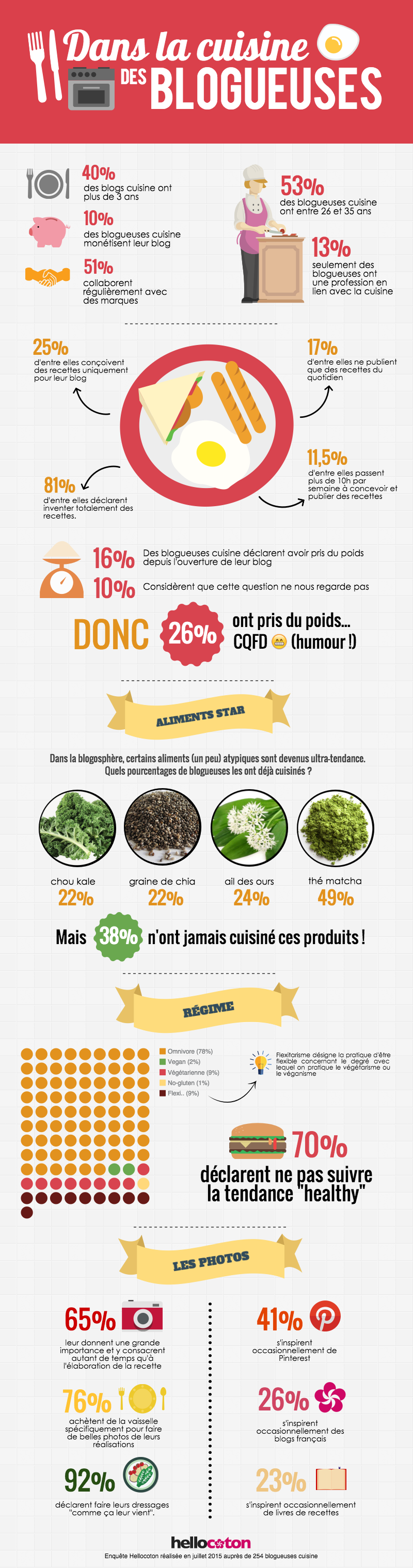 infographie-blogueuses-cuisine