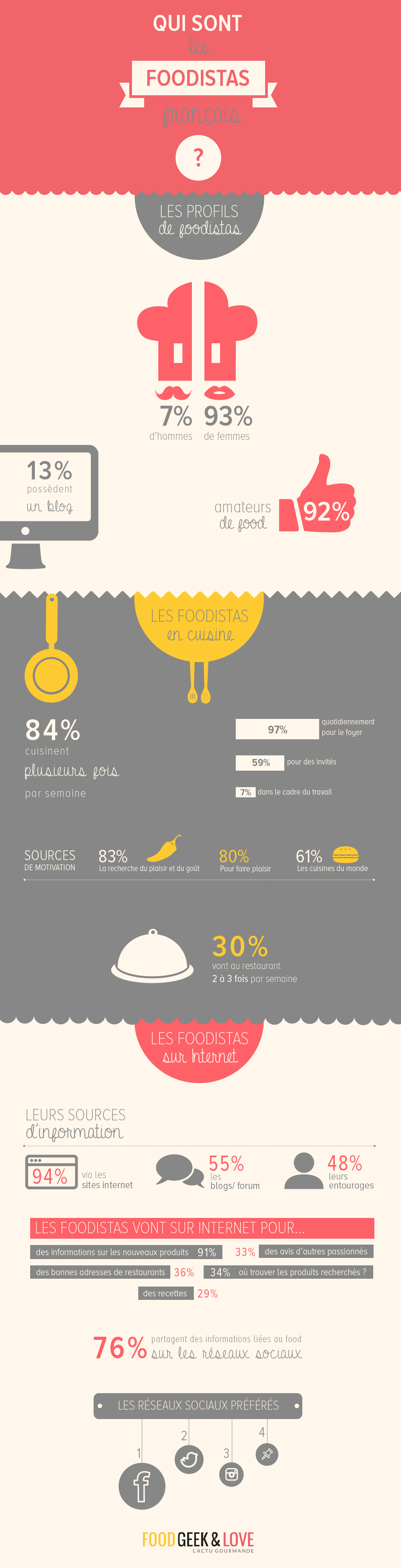 Infographie-foodista