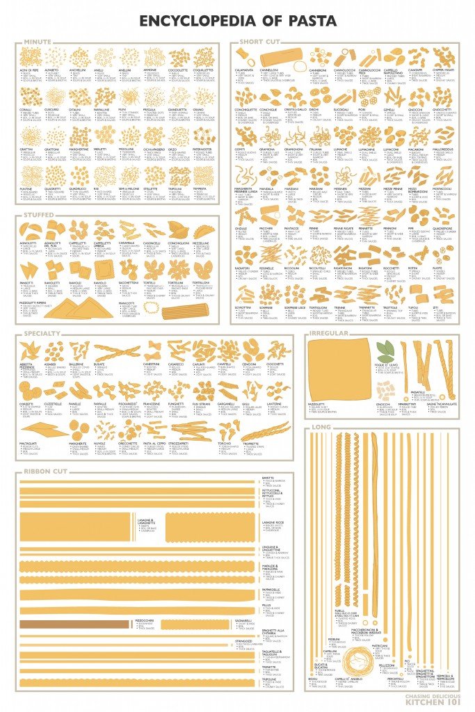 Infographie sur toutes les sortes de pâtes